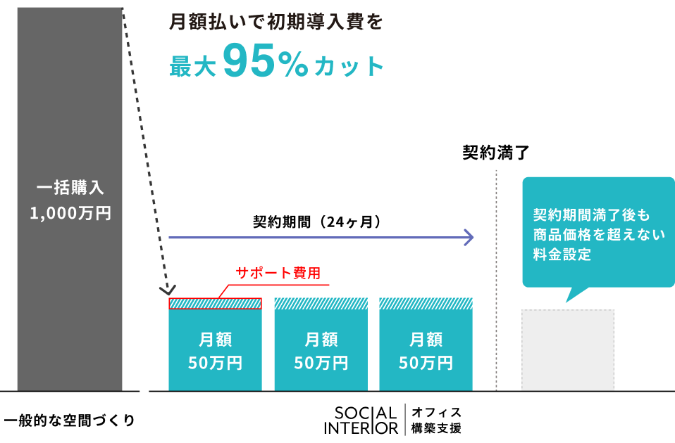 サブスクによる初期導入コスト最大95％カット