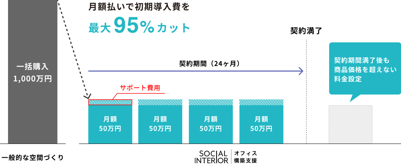 サブスクによる初期導入コスト最大95％カット