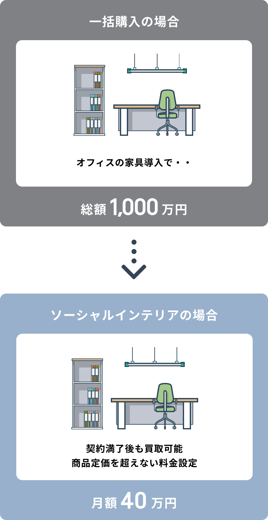 サブスクによる初期導入コスト、最大95％カット
